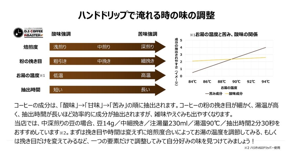 ハンドドリップで淹れる時のお湯の温度と苦み、酸味の関係