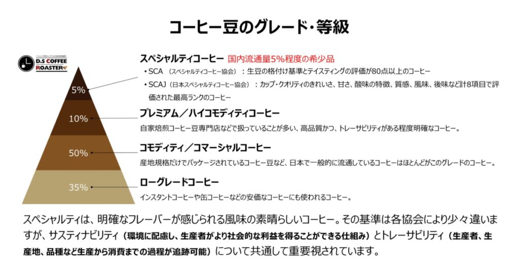 コーヒー豆のグレード・等級分け